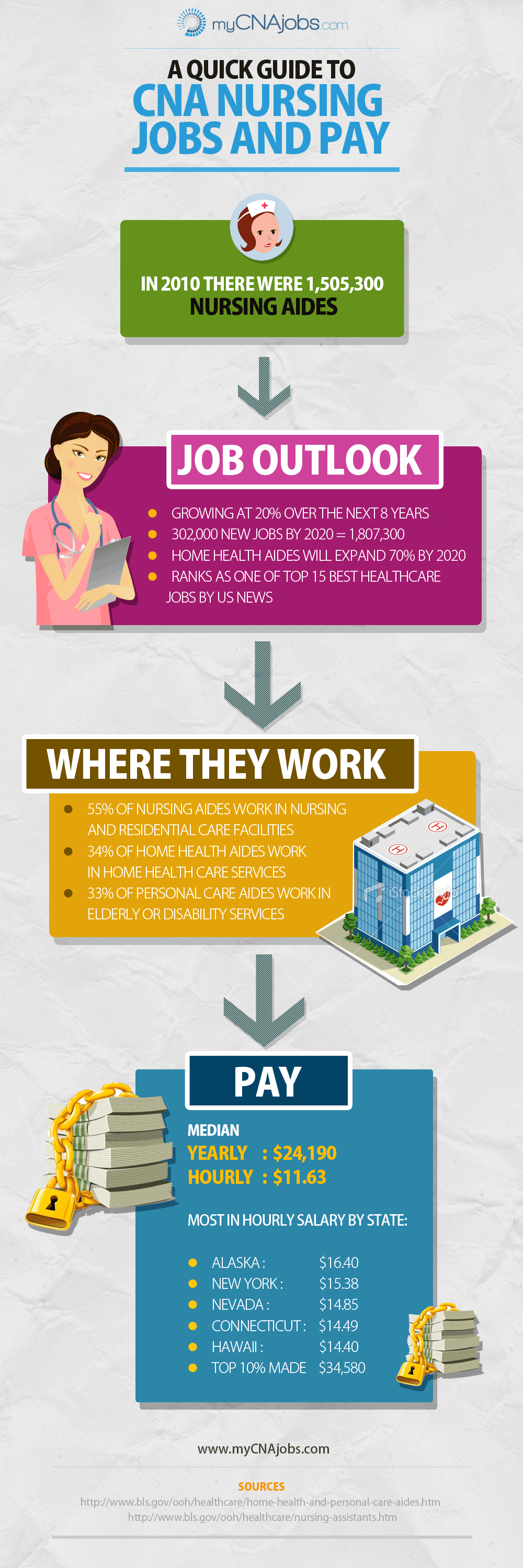 CNA NURSING INFOGRAPHIC It’s so bright I gotta wear shades myCNAjobs